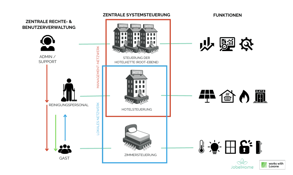 Hotelenergievergleich, der zeigt, wie JobelHome und Loxone die Heiz- und Kühlkosten in ungenutzten Etagen durch automatisierte Raumsteuerung senken.