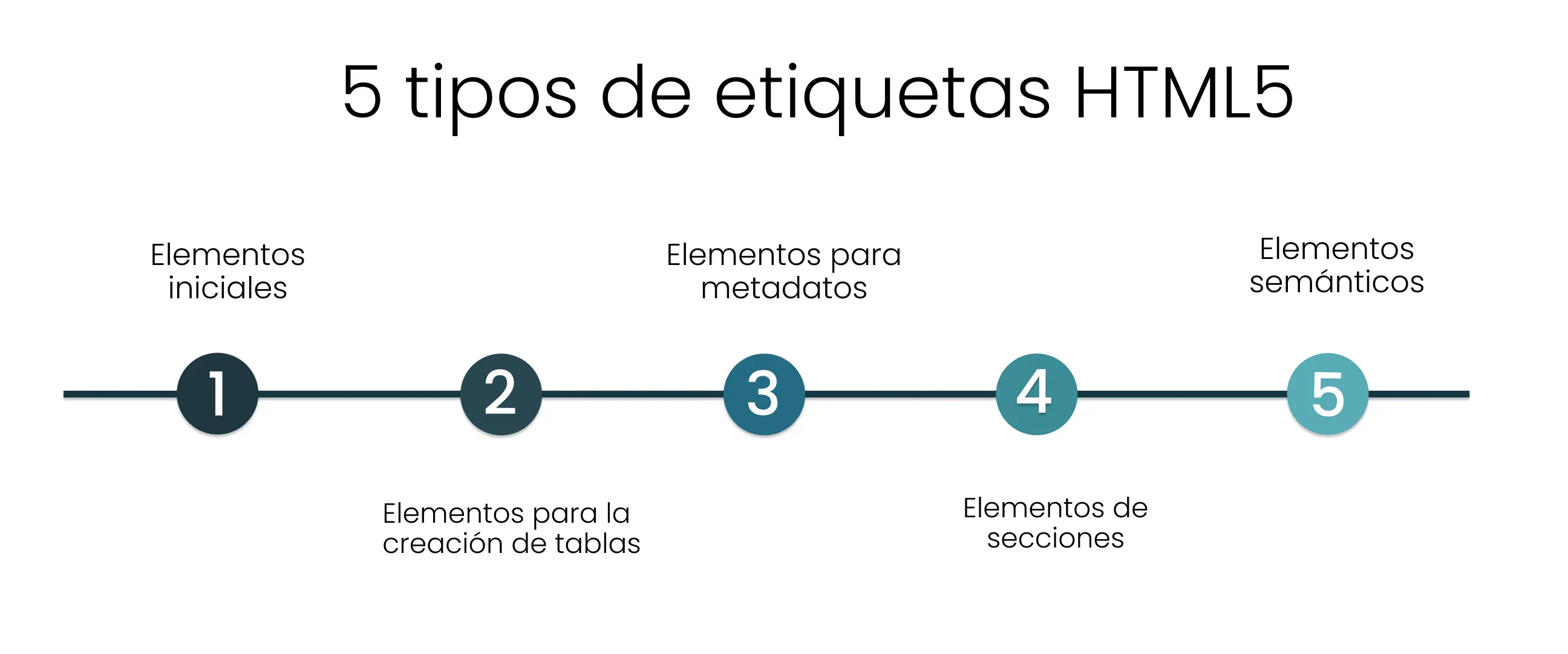 5 tipos de etiquetas HTML5