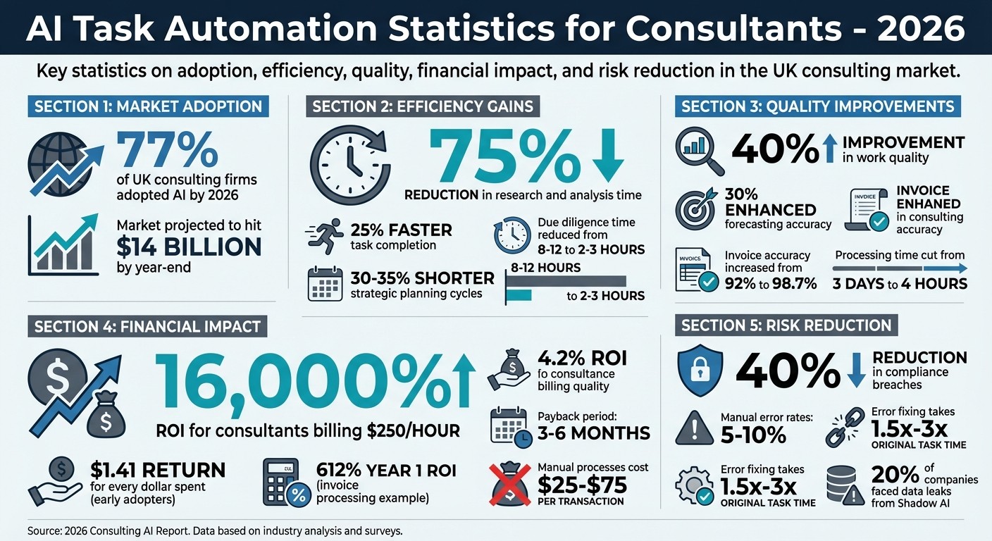 AI Task Automation ROI and Impact Statistics for Consultants 2026