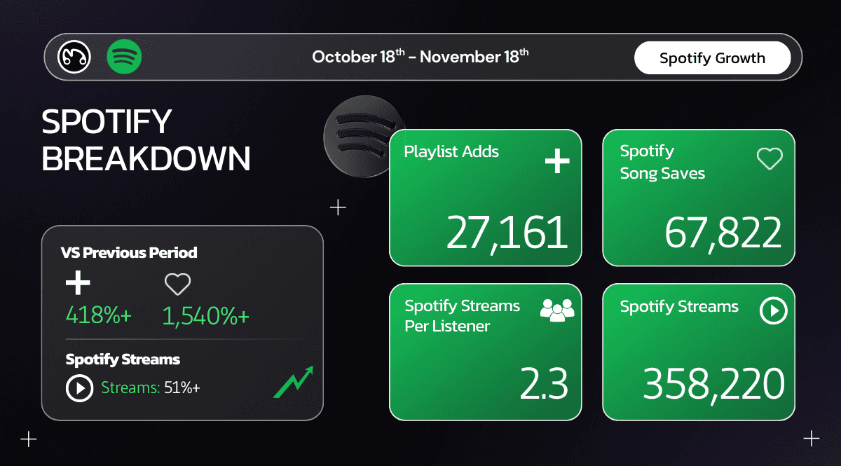 Spotify growth infographic displaying massive 418% lift in playlist adds and 1,540% lift in song saves compared to the previous period