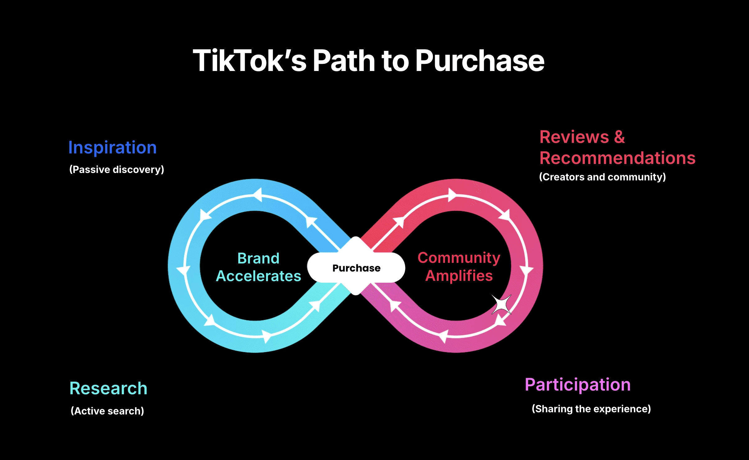 TikTok Path Purchase