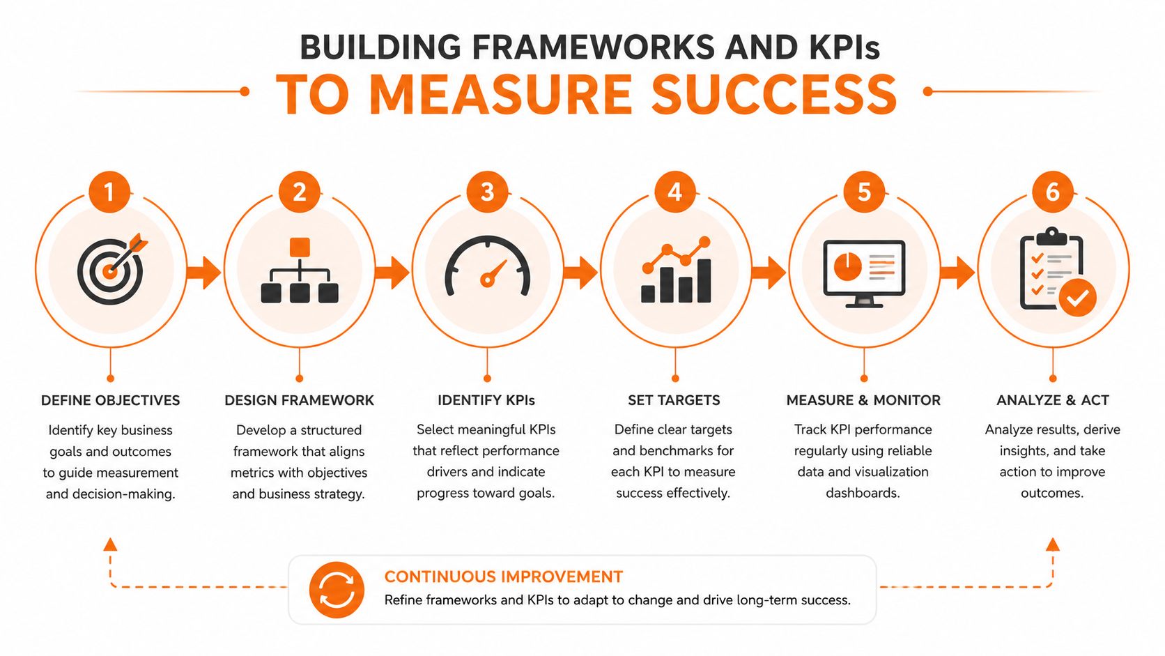 A six-step infographic showing the process of building frameworks and KPIs to measure business success.