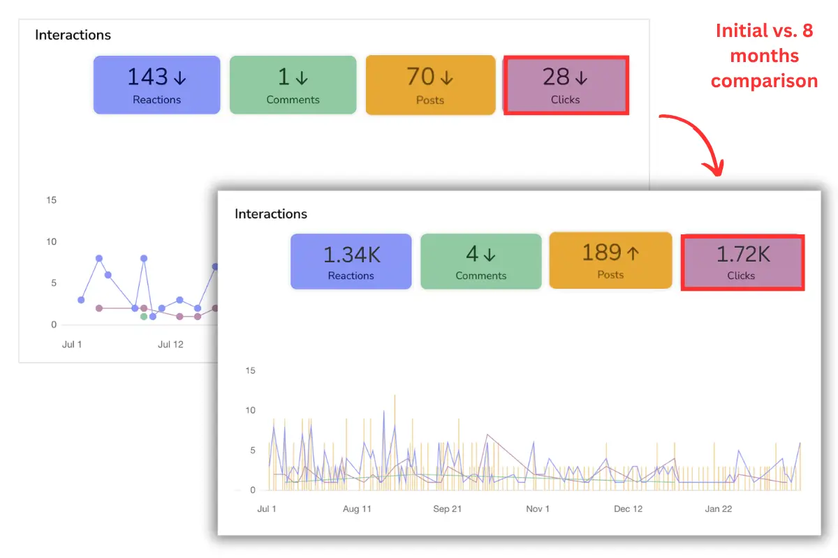 8-month social media metrics comparison showing growth in reactions and clicks.