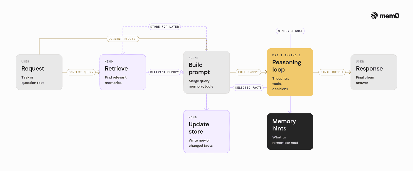 Visualizes the full agent architecture with Mem0 around MAI-Thinking-1 so engineers can see query, reasoning, and memory update paths together.