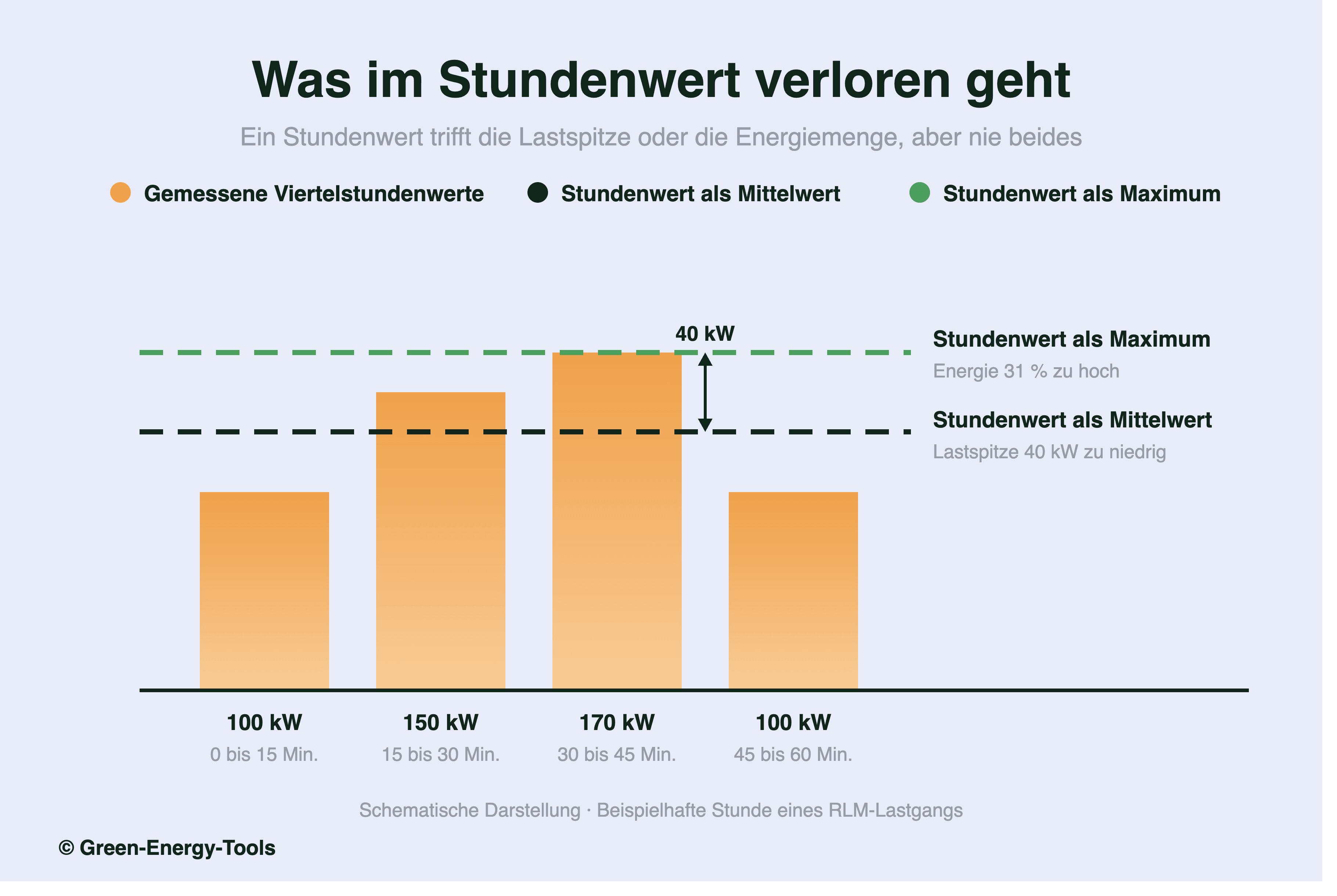 Balkendiagramm mit vier gemessenen Viertelstunden von 100, 150, 170 und 100 kW: Der Stundenwert als Mittelwert von 130 kW unterschätzt die Lastspitze um 40 kW, der Stundenwert als Maximum von 170 kW überschätzt die Energiemenge um 31 Prozent.