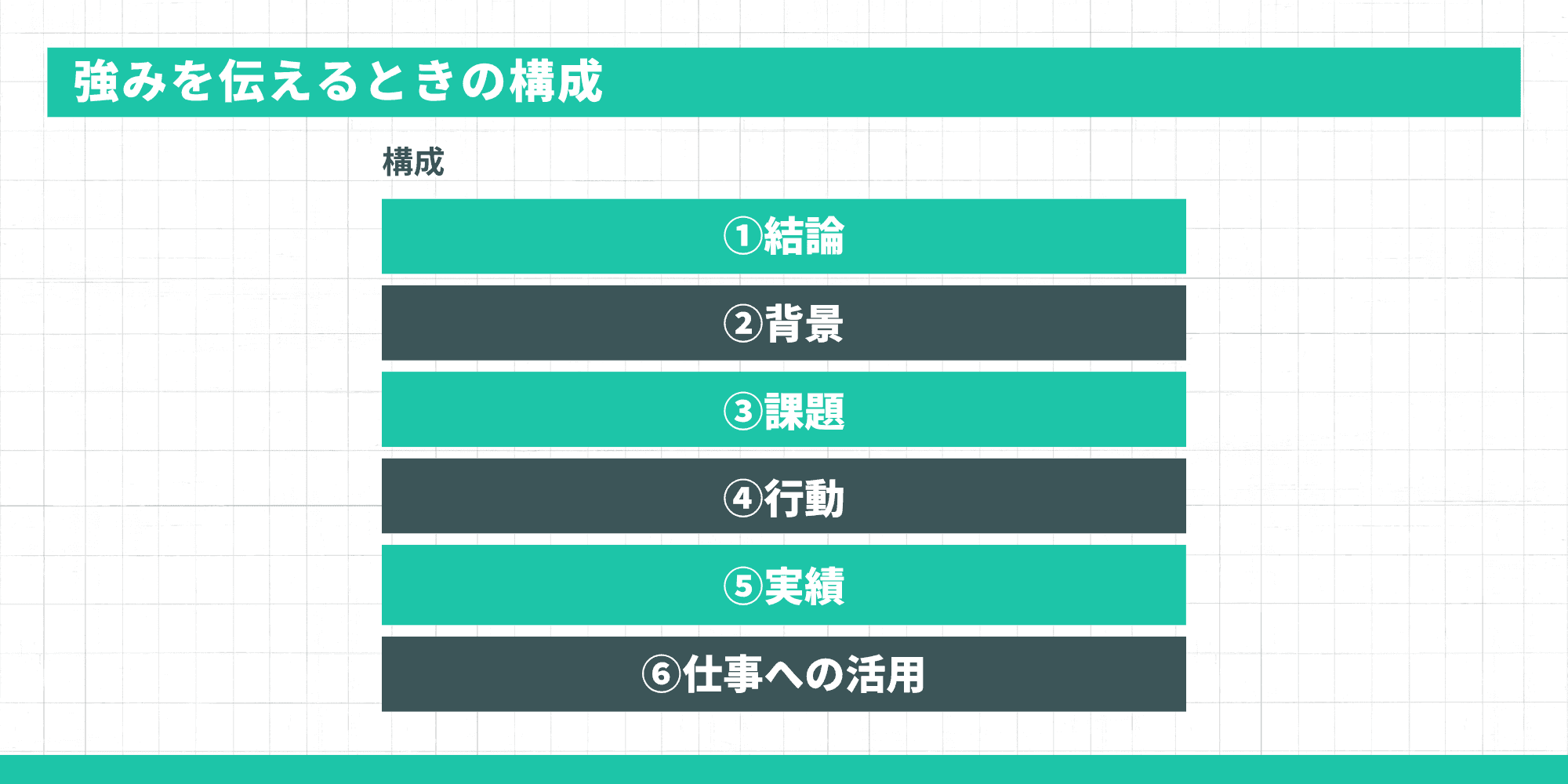 強みを伝えるときの構成 — 結論・背景・課題・行動・実績・仕事への活用の6ステップ
