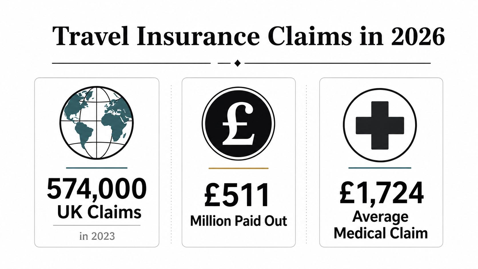 An infographic showing travel insurance claims statistics for the UK in 2023, including total payouts and costs.