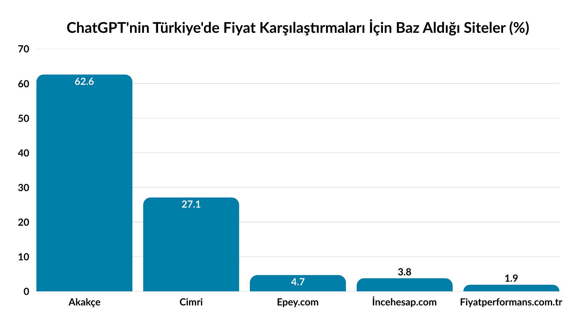 ChatGPT'nin Türkiye'de Fiyat Karşılaştırmaları İçin Baz Aldığı Siteler