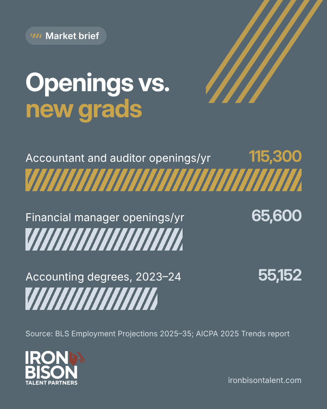 Bar chart: about 115,300 accountant and auditor openings per year and 65,600 financial manager openings per year, against 55,152 accounting degrees awarded in 2023–24. Sources: BLS Employment Projections 2025–35; AICPA 2025 Trends report.