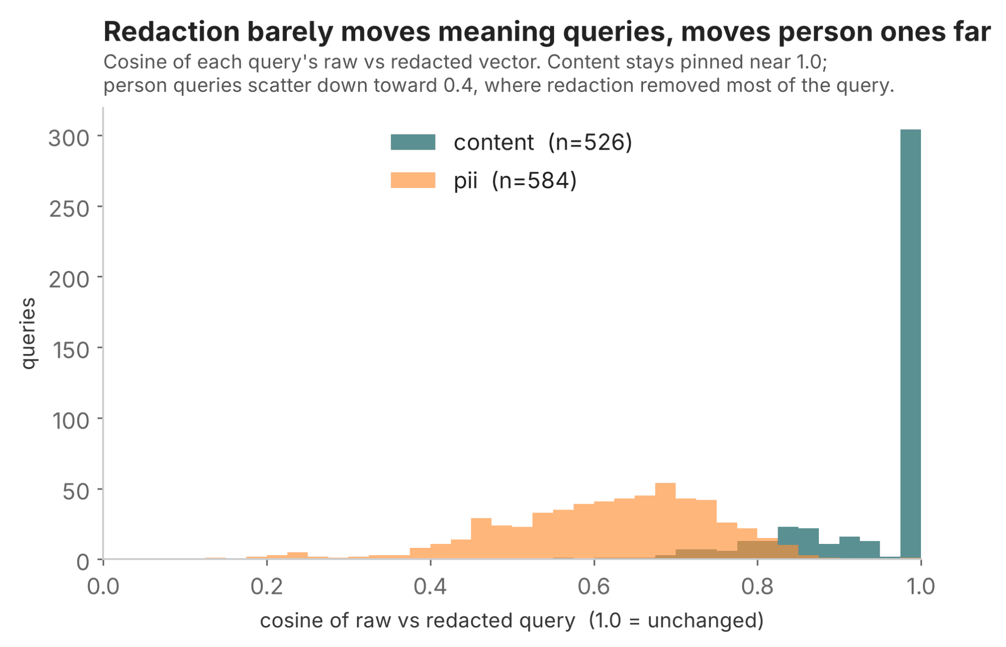 Histogram of cosine similarity between raw and redacted query embeddings, split by person and content queries.