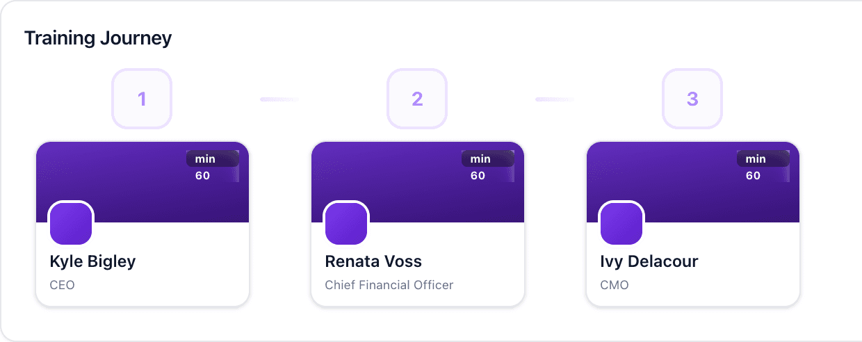 A Kendo readiness Training Journey with three sequential stages, each a 60-minute scored AI roleplay against a custom buyer persona: a CEO, a CFO, and a CMO