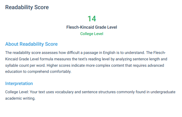 Readability score panel showing Flesch Kincaid Grade Level 14 with an explanation that the text is written at a college level.
