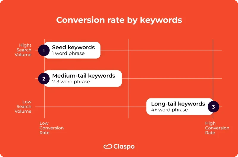 Conversion_rate_by_keywords