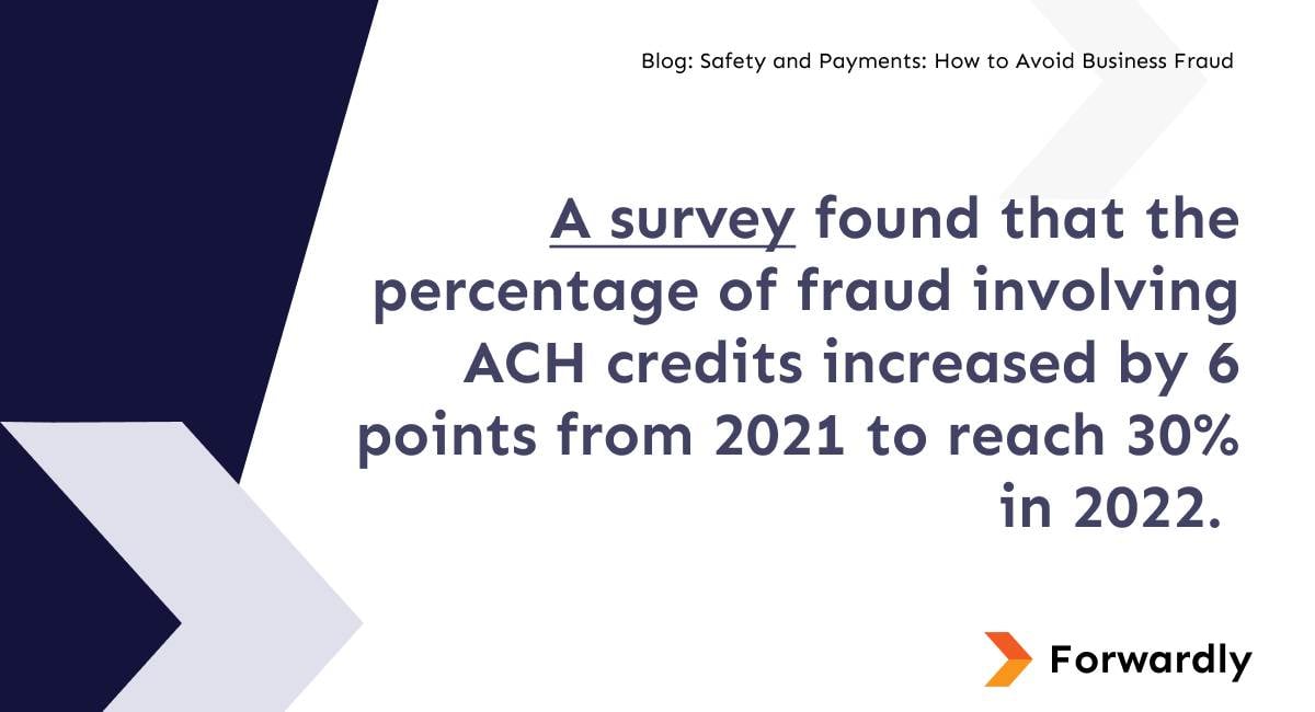 A survey found that the percentage of fraud involving ACH credits increased by 6 points from 2021 to reach 30% in 2022.&nbsp;