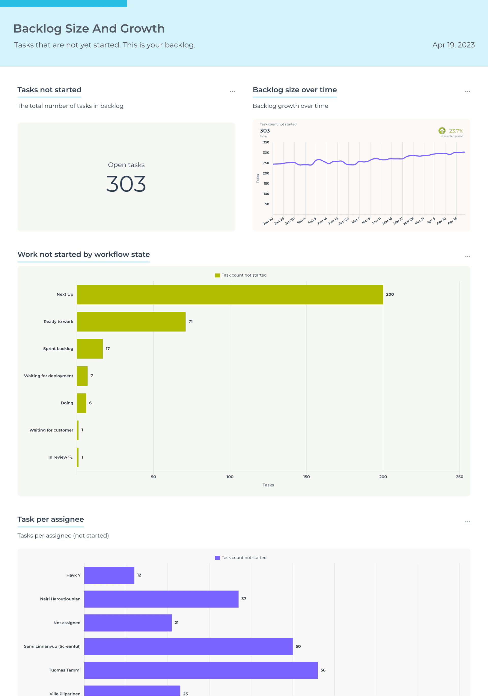 Backlog Size and Growth Example