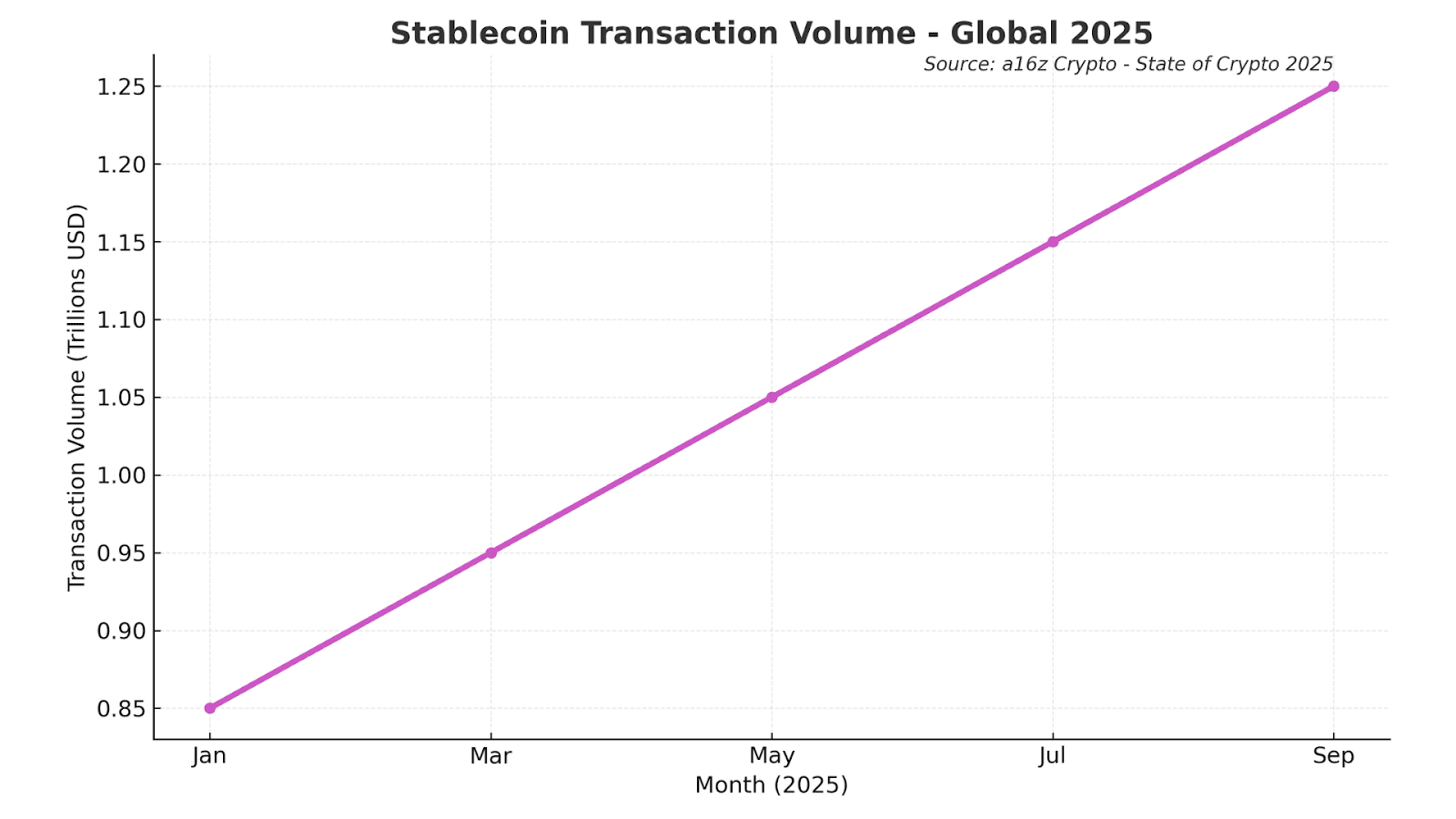 Stablecoin Transaction Volume – Global 2025