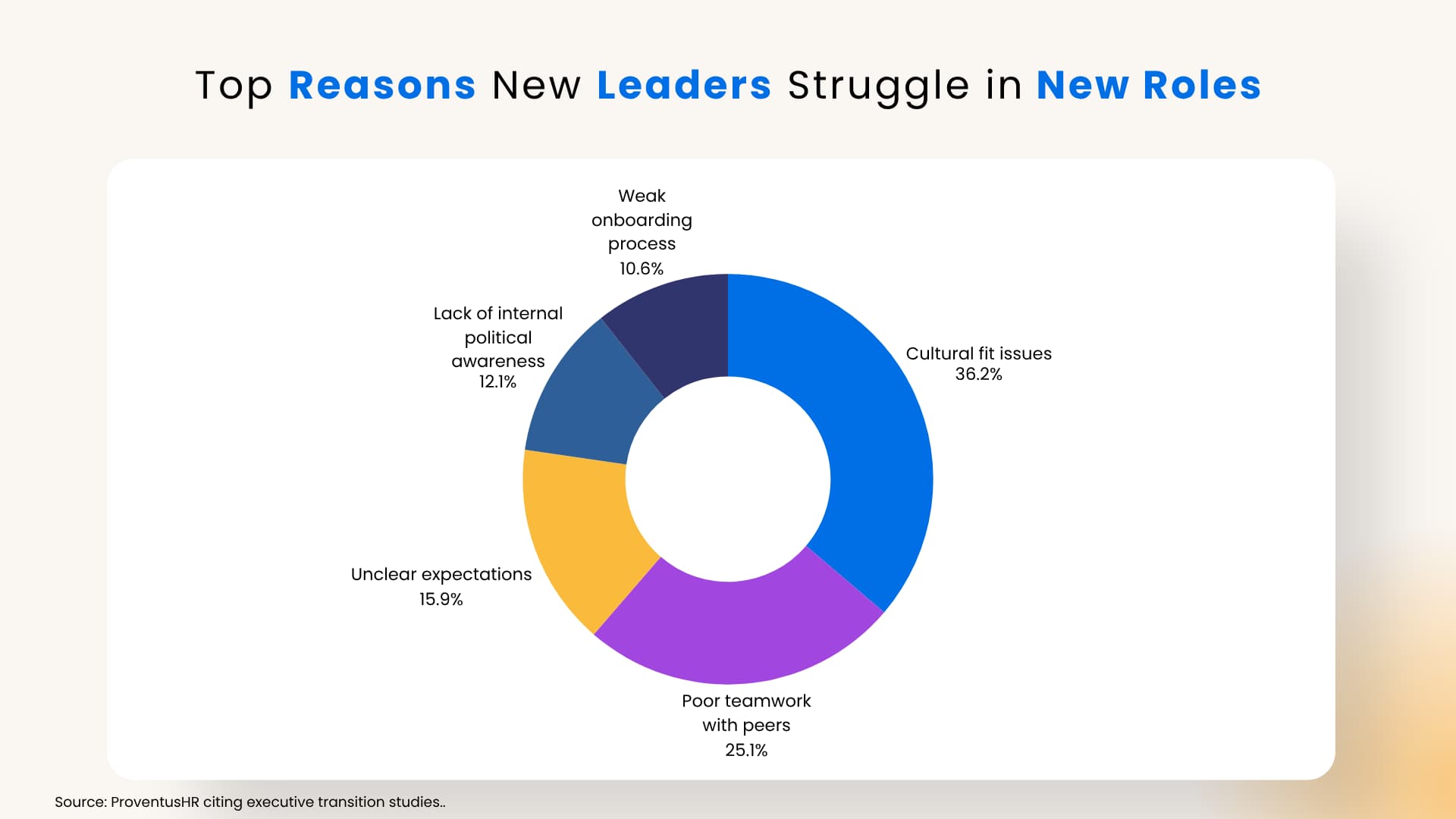 A chart that shows why new leaders fail due to team issues and unclear goals.