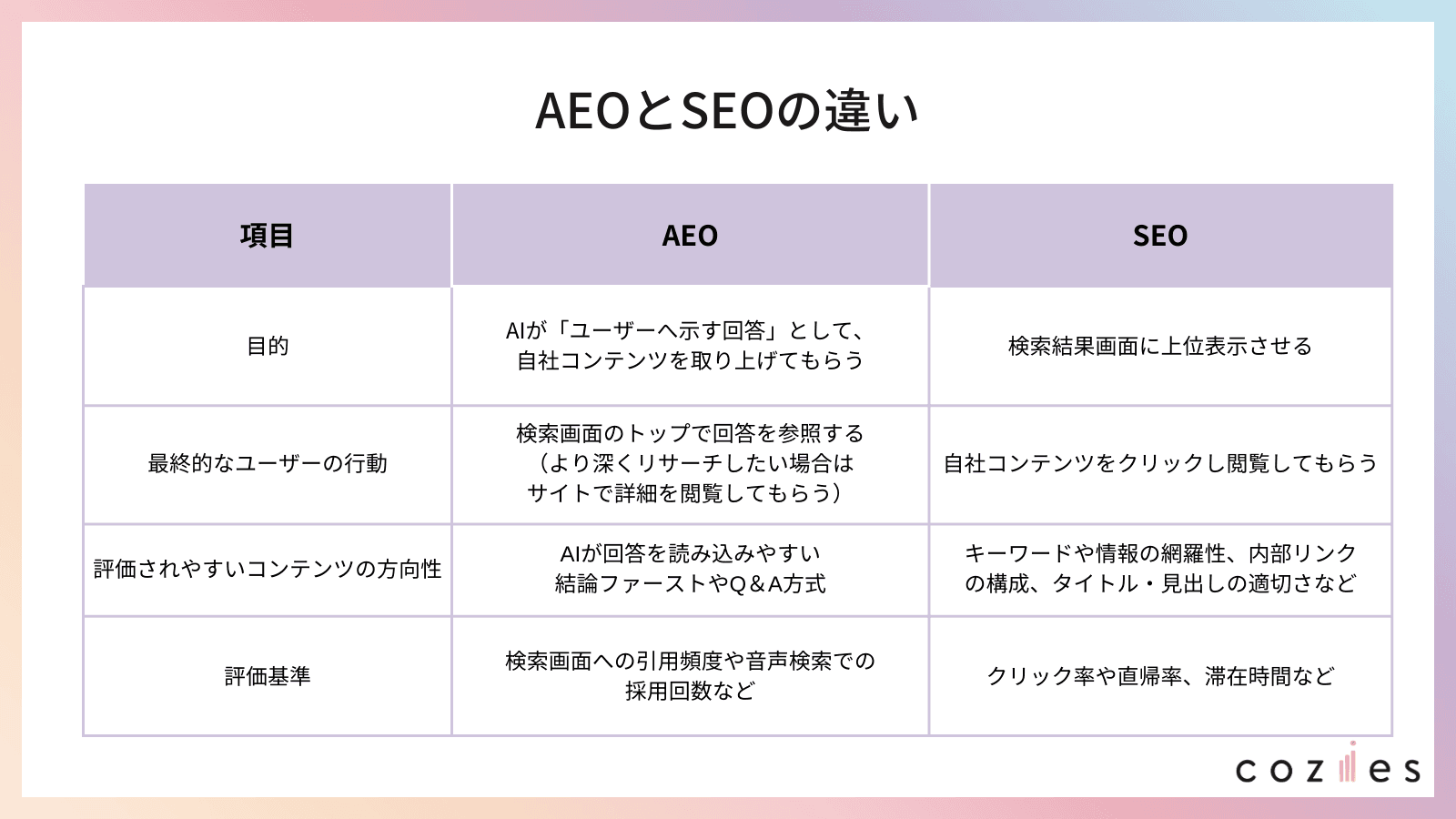 AEOとSEOの違い