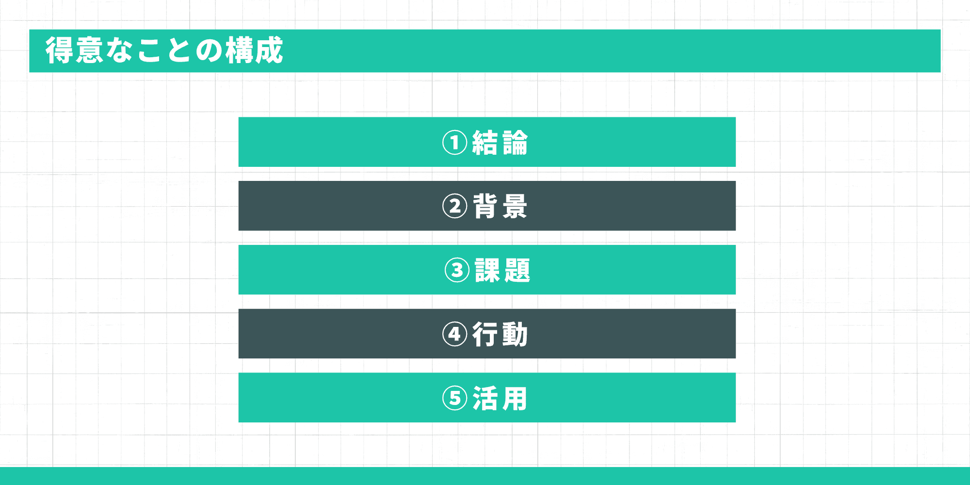 得意なことの回答構成：①結論 ②背景 ③課題 ④行動 ⑤活用の5ステップ
