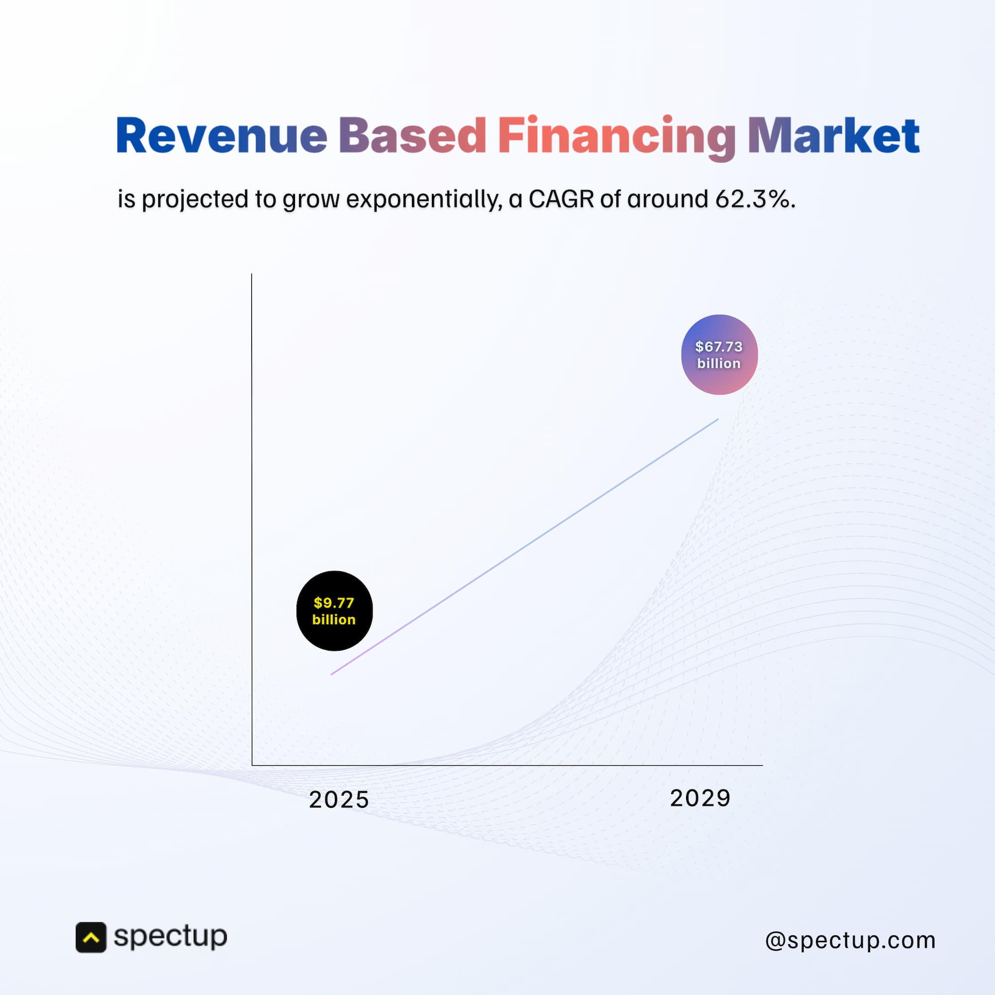 A line graph showing the Revenue Based Financing Market growth from $9.77 billion in 2025 to $67.73 billion by 2029, illustrating an exponential increase with a compound annual growth rate (CAGR) of around 62.3%. The title "Revenue Based Financing Market" is in gradient blue, purple, and red colors with subtle wave patterns in the background. The Spectup logo and website (@spectup.com) appear at the bottom corners.