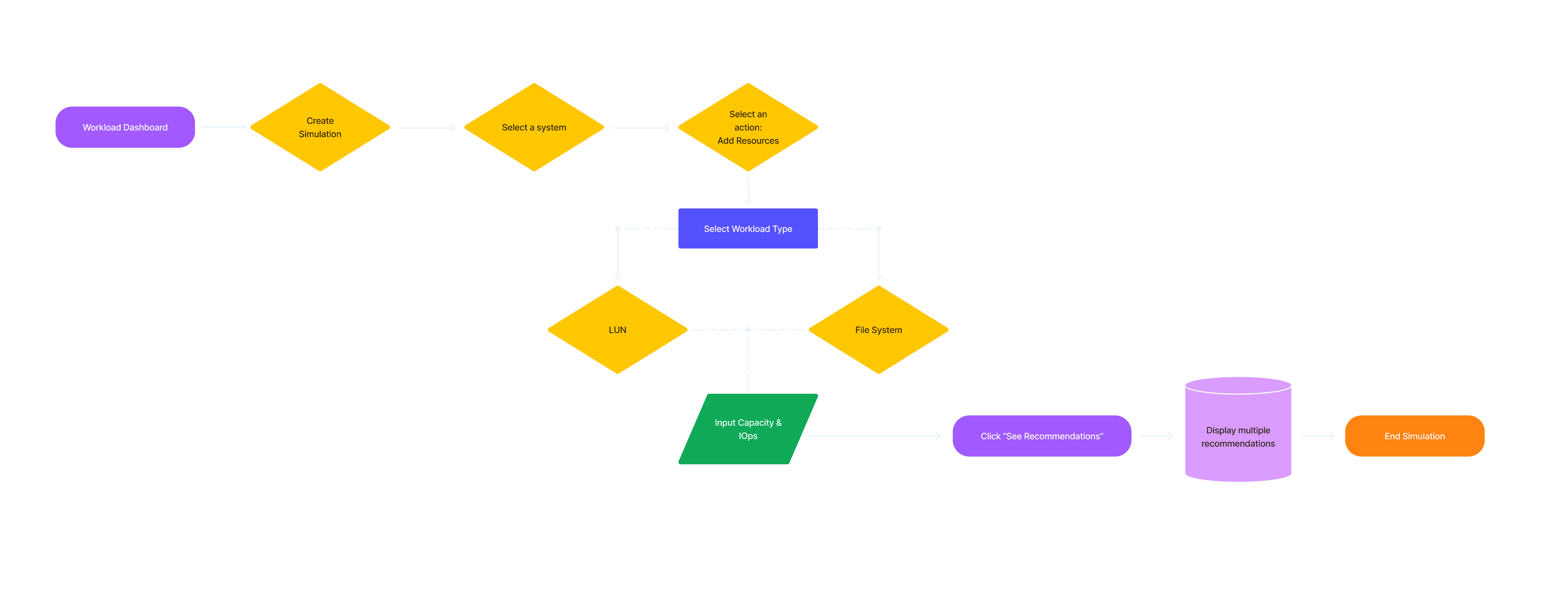 Dell AIops - Workload Simulation - Add Resources User Flow