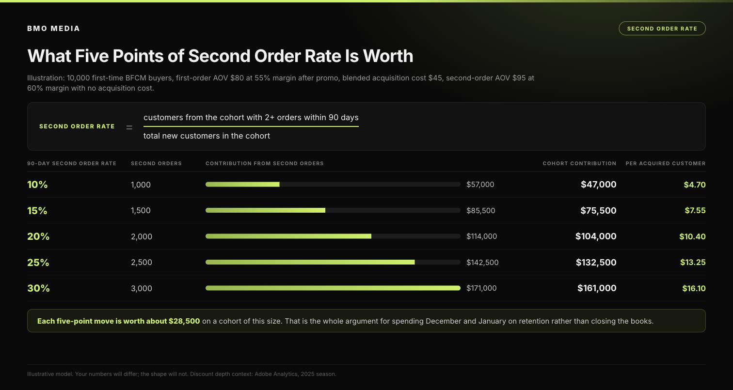Second order rate formula plus a table showing a 10,000-customer Black Friday cohort's contribution rising from 47,000 to 161,000 dollars as the 90-day second order rate moves from 10 to 30 percent