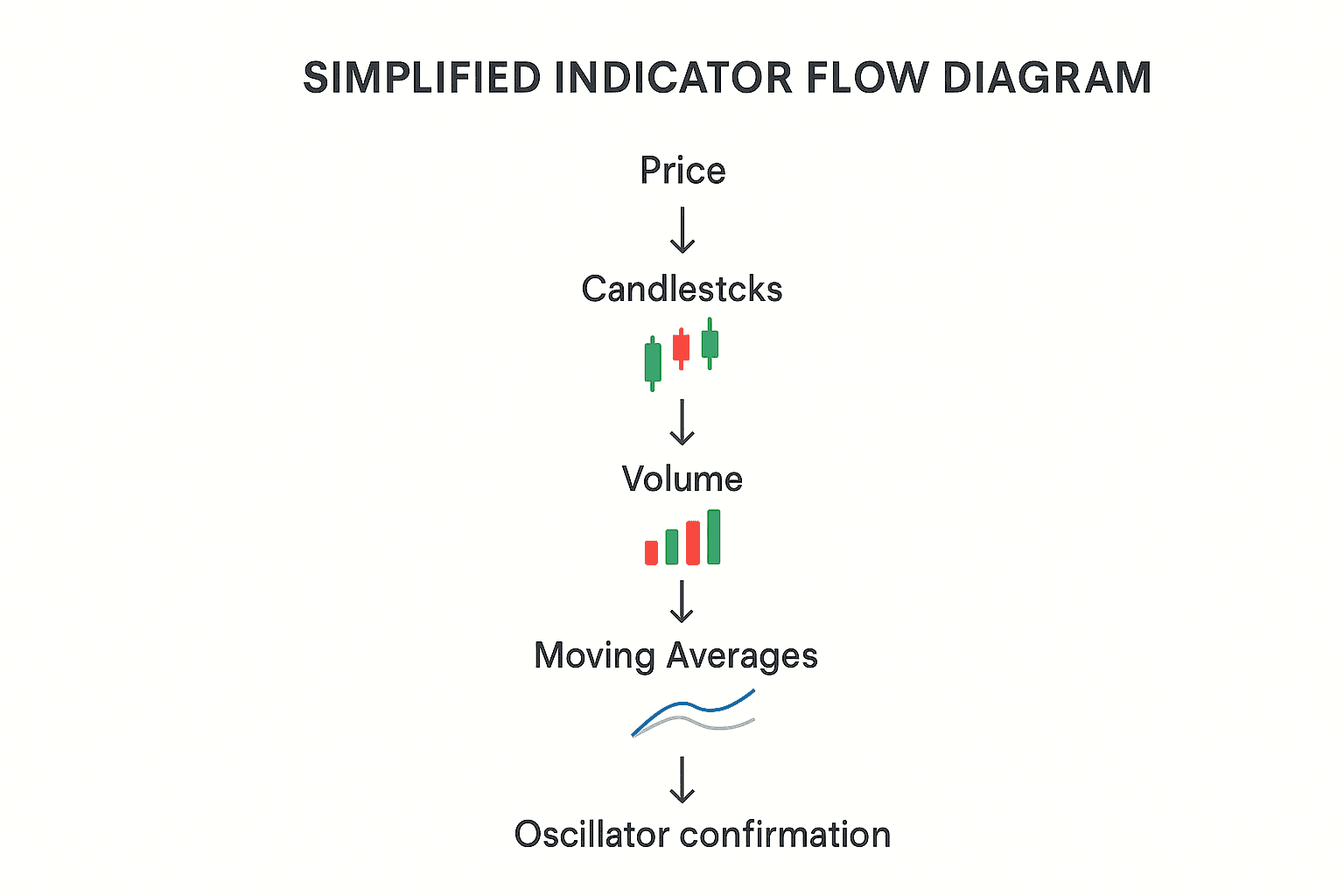 indicators