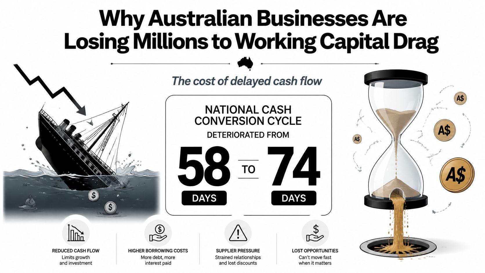 An infographic showing the increase in Australia's national cash conversion cycle and its impact on businesses.