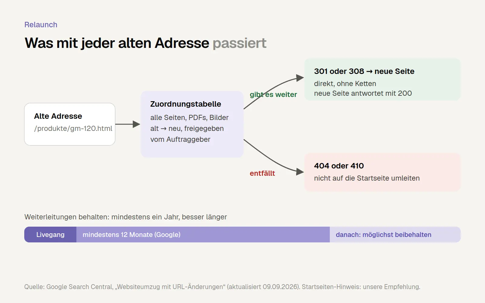 Flussdiagramm zum Relaunch: alte Adresse, Zuordnungstabelle, dann 301-Weiterleitung auf die neue Seite oder 404 beziehungsweise 410, Weiterleitungen mindestens ein Jahr behalten