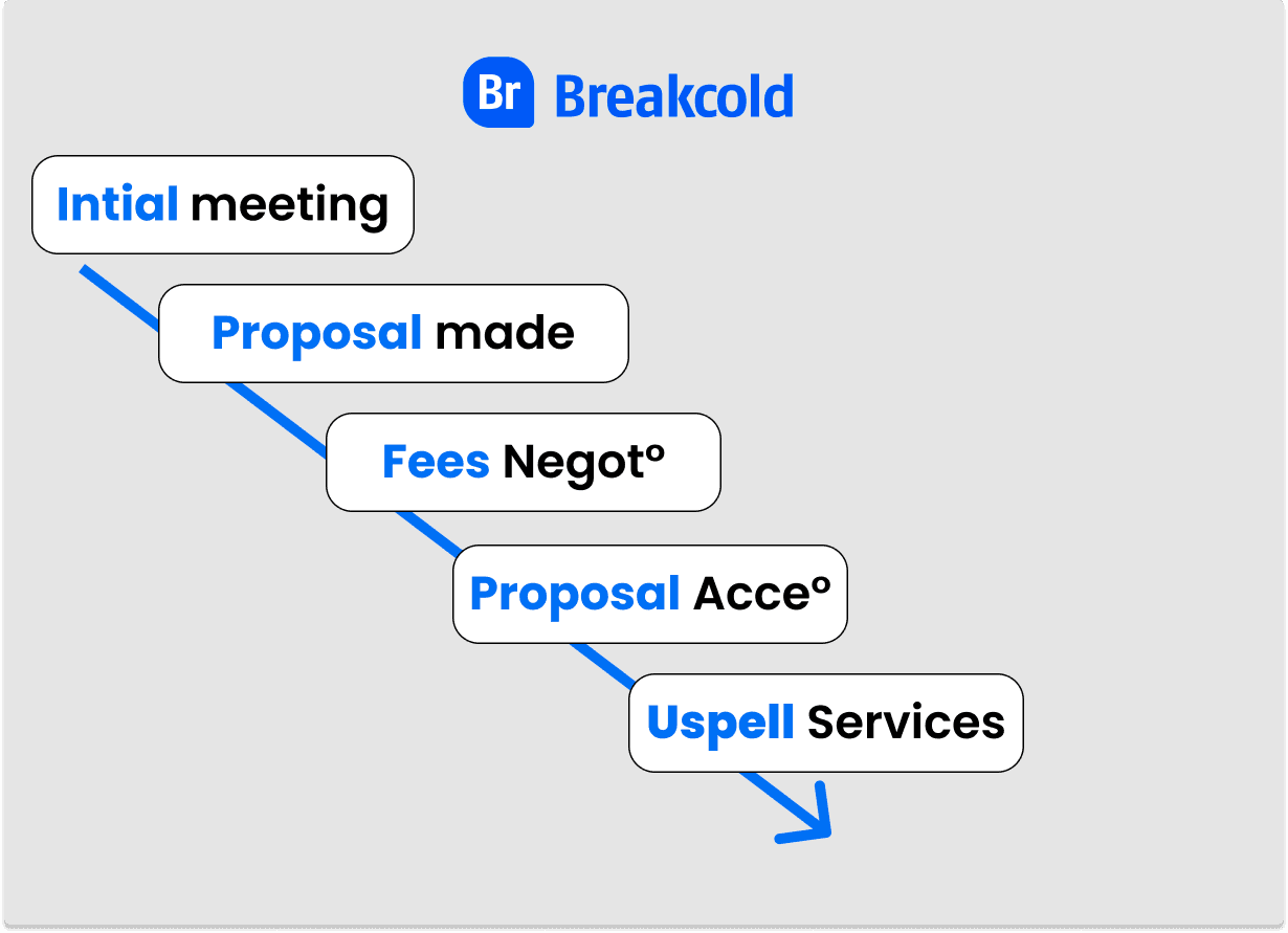 Verkooppijplijnstadia voor financieel advocatenkantoor | Breakcold