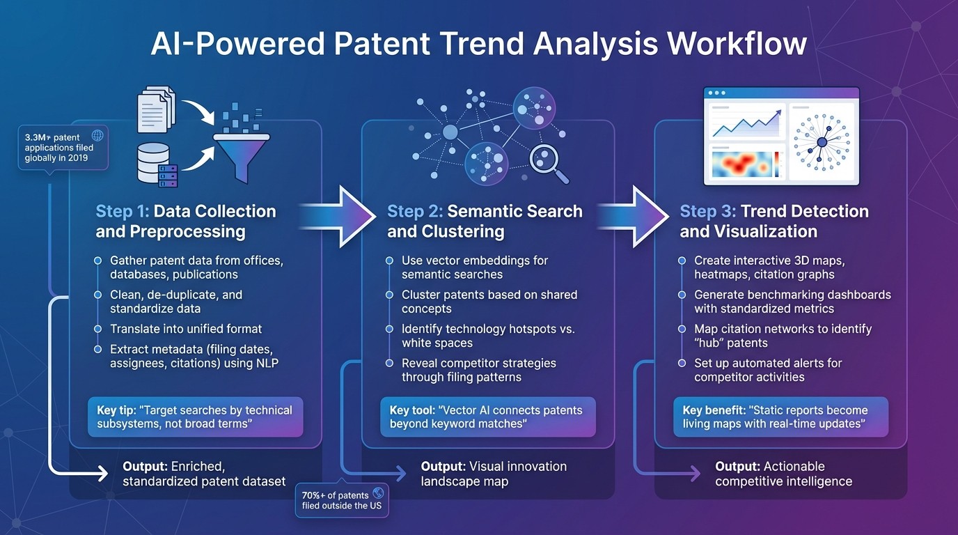 AI-Powered Patent Trend Analysis: 3-Step Workflow from Data Collection to Competitive Insights