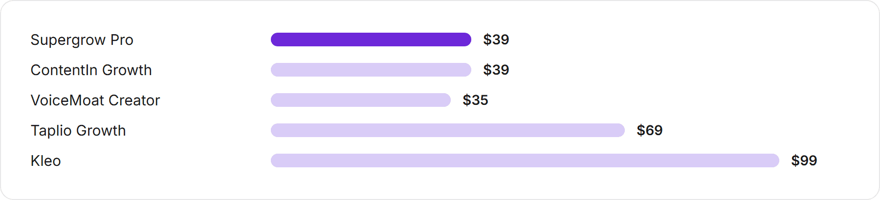 Monthly price of AI LinkedIn writing tools, billed monthly, October 2026: Supergrow Pro $39, ContentIn Growth $39, VoiceMoat Creator $35, Taplio Growth $69, Kleo $99