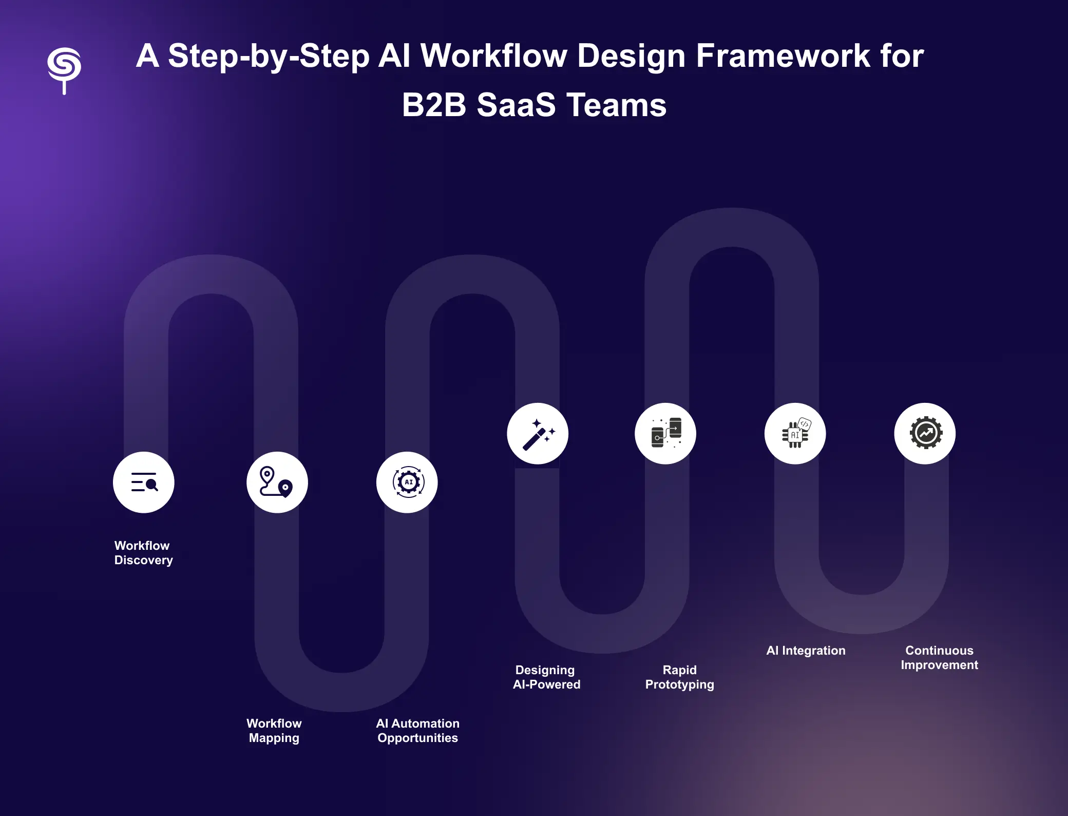 A Step-by-Step AI Workflow Design Framework for B2B SaaS Teams