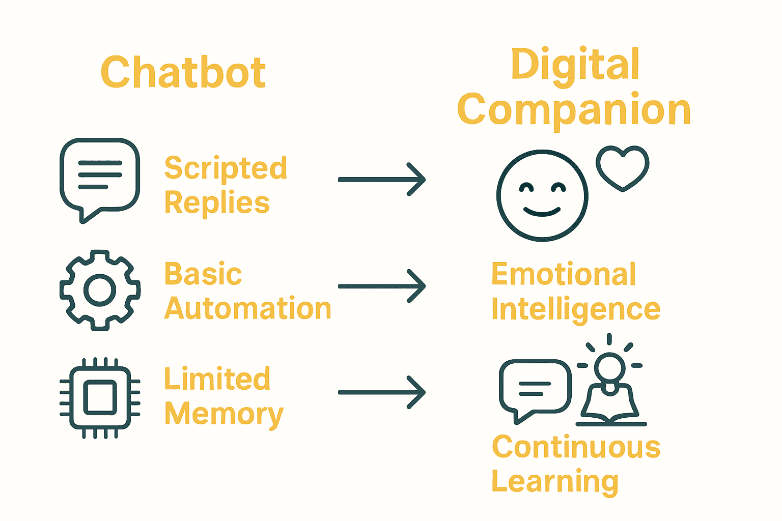 Infographic comparing chatbots to digital companion AI features