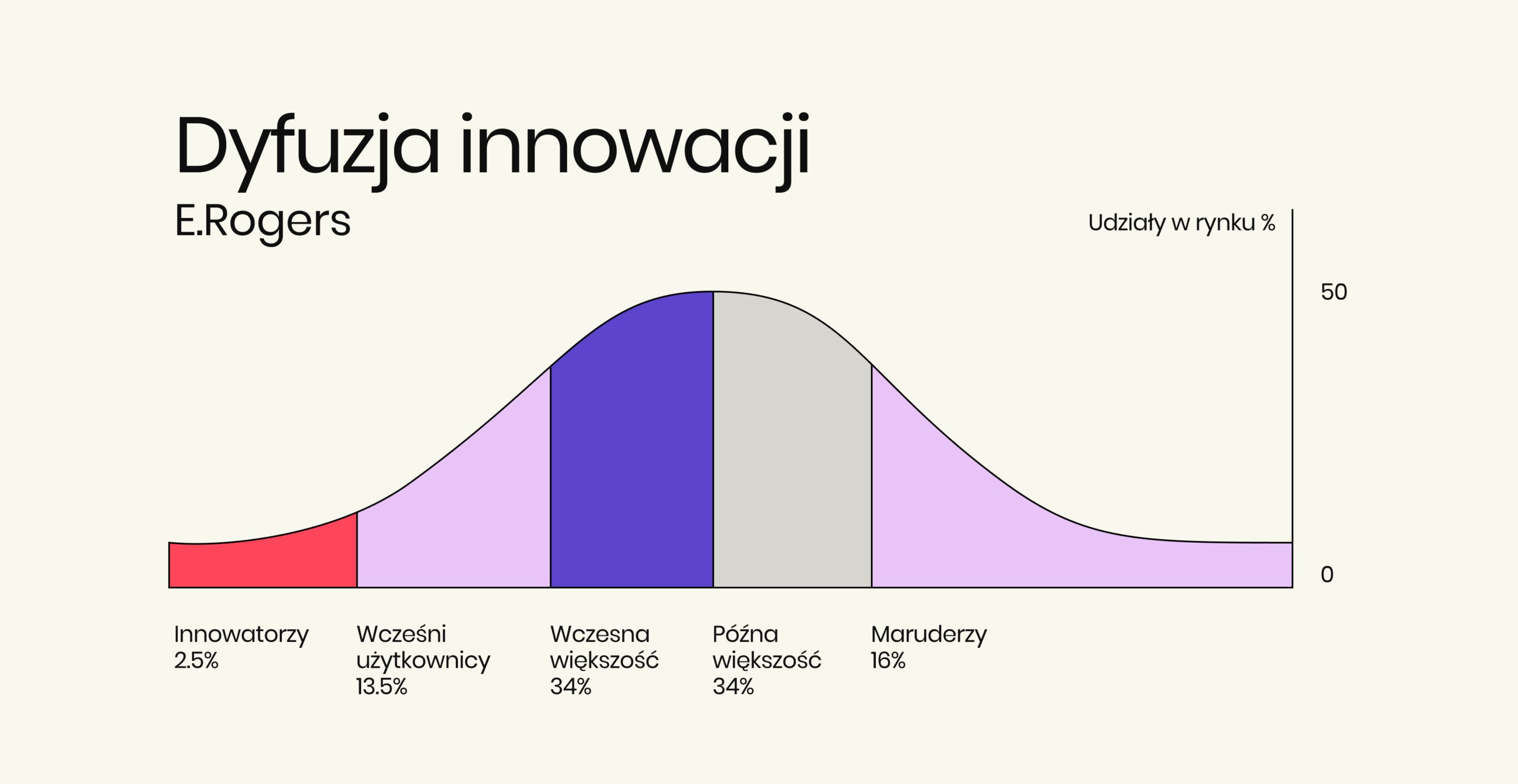 Wykres dyfuzji innowacji z grupami odbiorców i udziałami w rynku