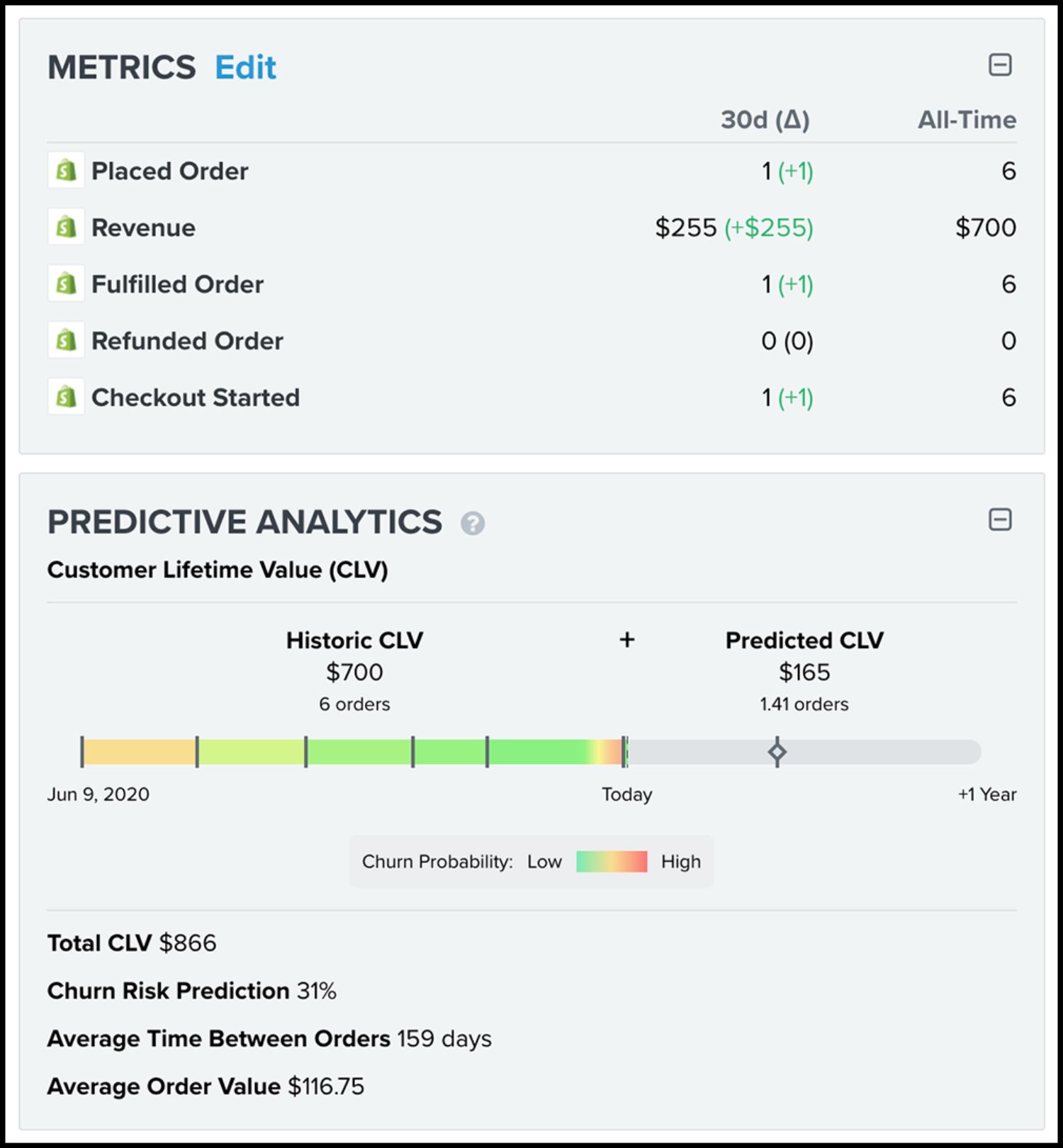 Klaviyo Predictive Analytics Dashboard: Screenshot showcasing Klaviyo's predictive analytics features, including metrics like Total Customer Lifetime Value, Average Order Value, and Churn Risk Prediction.