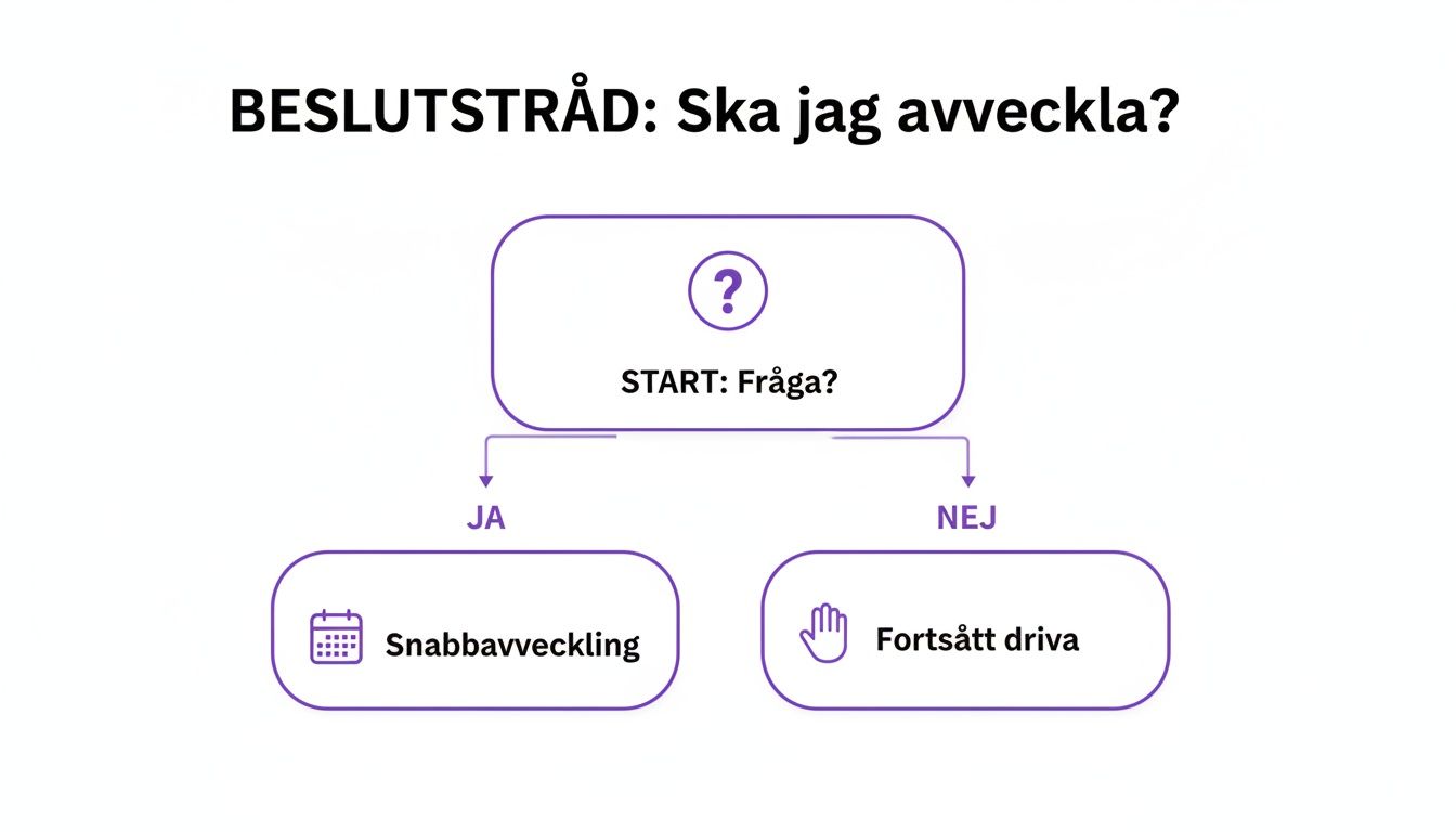 Beslutsträd som guidar om man ska avveckla en verksamhet eller fortsätta driva den.