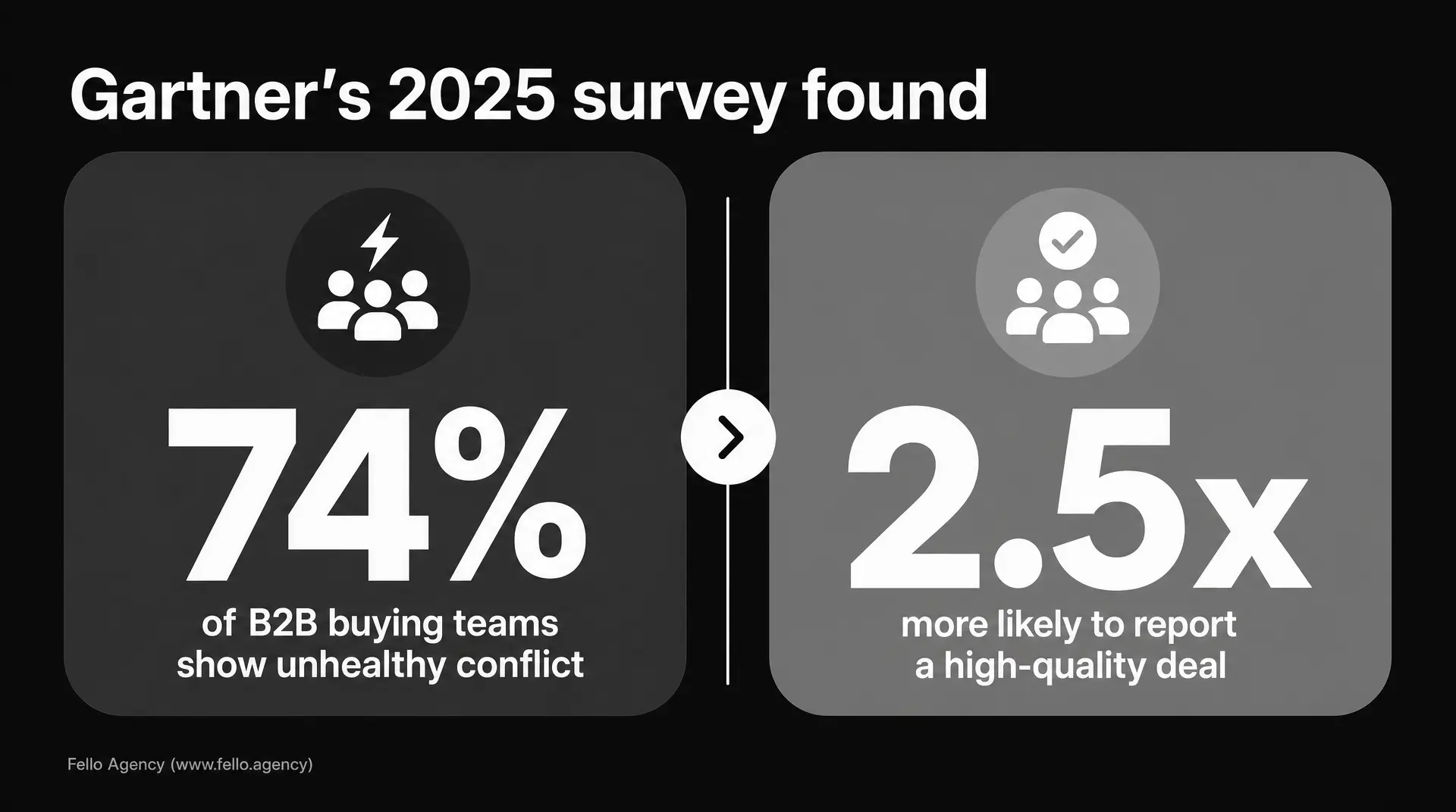 Gartner's 2025 survey found 74% of B2B buying teams show unhealthy conflict and 2.5x more likely to report a high-quality deal, illustrating b2b tech marketing fundamentals.