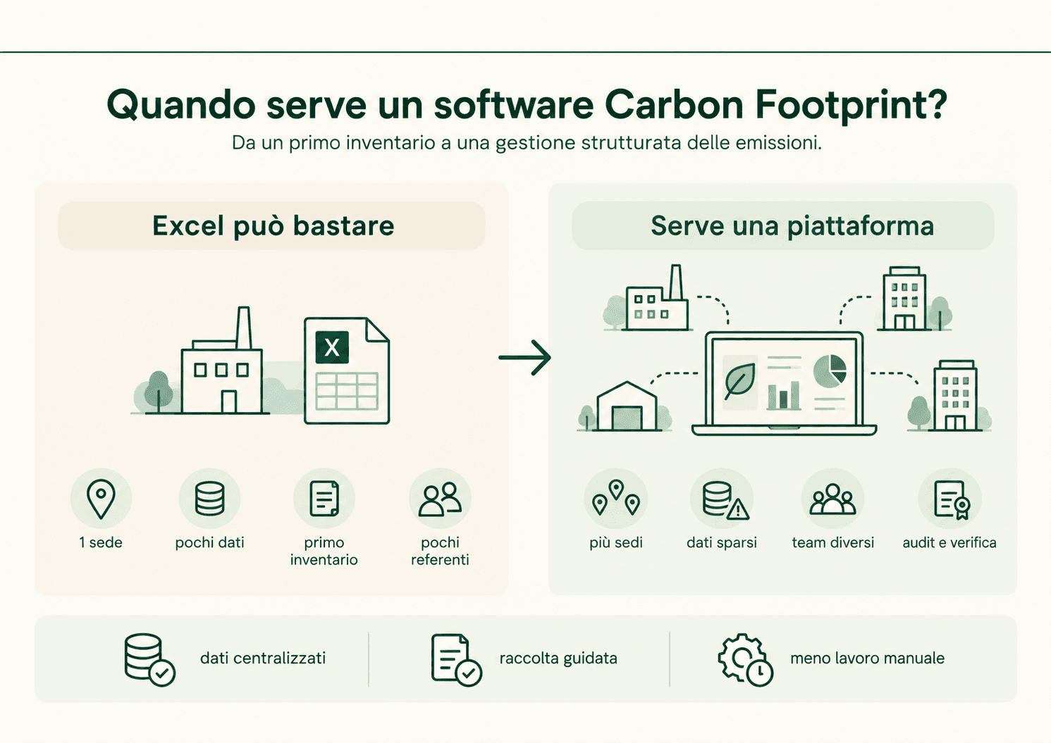 Infografica che confronta l'utilizzo di Excel per il calcolo della Carbon Footprint di una singola sede con un software dedicato alla gestione centralizzata delle emissioni di aziende multisede.