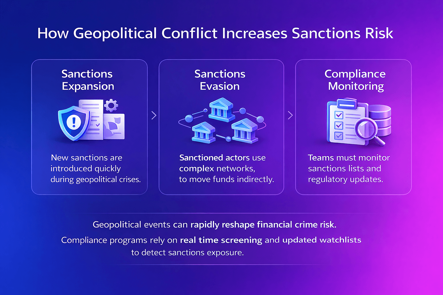 Infographic showing how geopolitical conflict increases sanctions risk through three stages: sanctions expansion, sanctions evasion networks, and compliance monitoring.