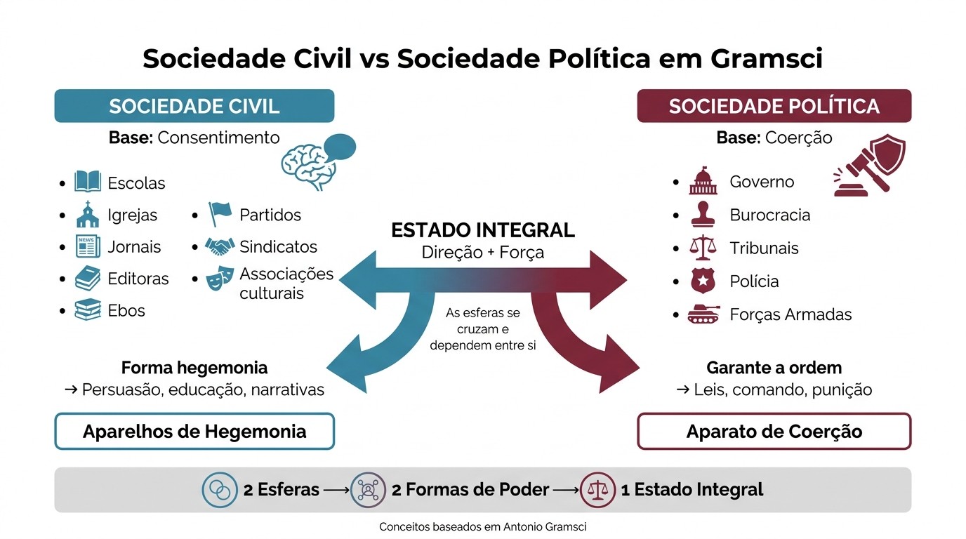 Sociedade Civil vs Sociedade Política em Gramsci
