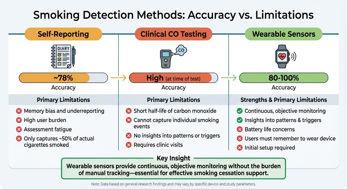 Smoking Detection Methods: Accuracy and Limitations Comparison