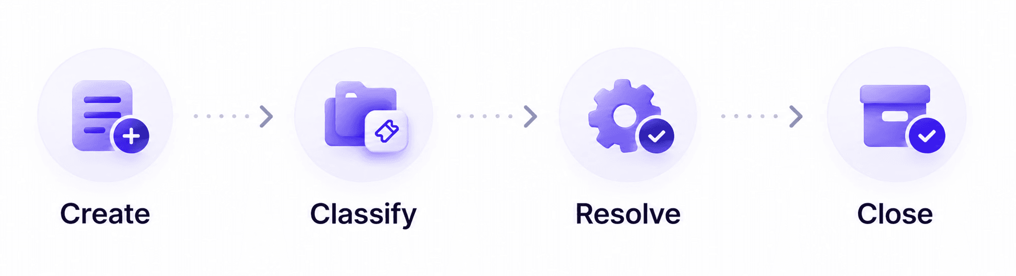 Create → Classify → Resolve → Close