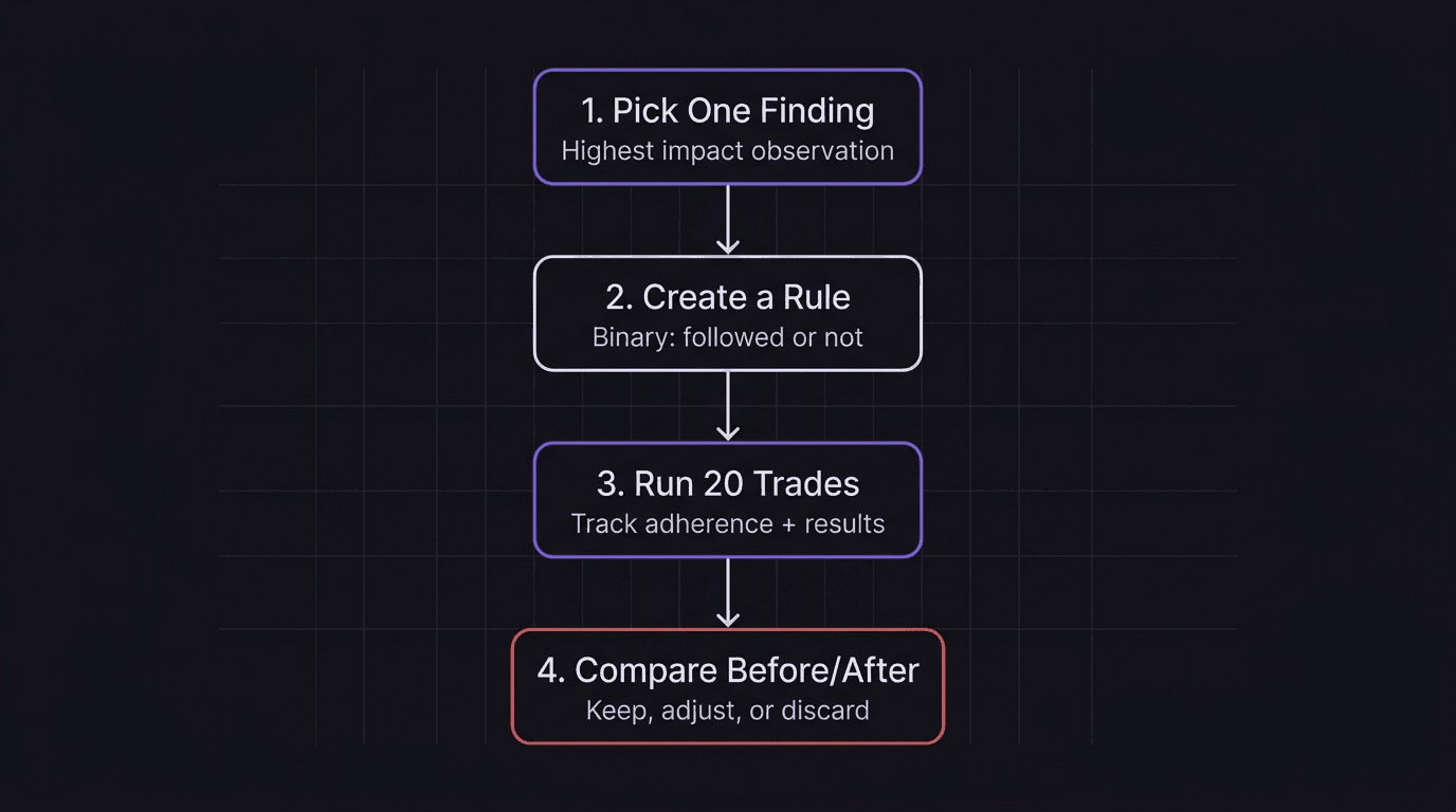 Flowchart showing four steps to act on AI trading report recommendations