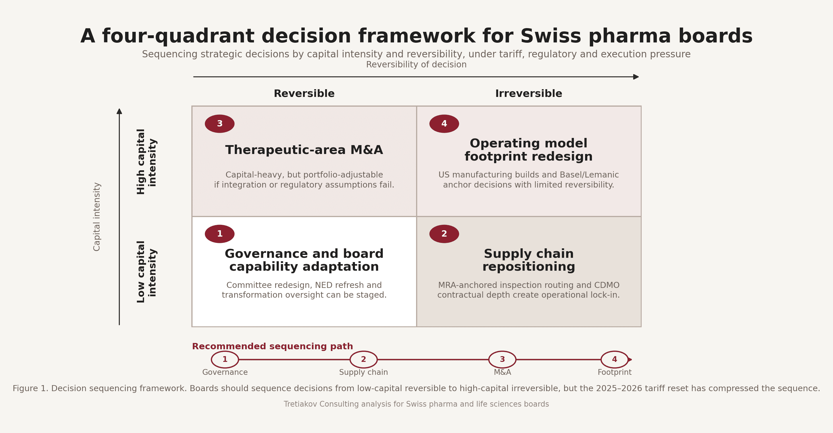 Pharma and Life Sciences Advisory in Switzerland