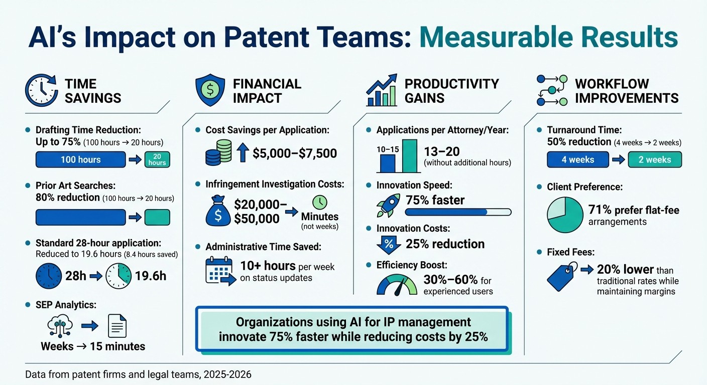 AI Impact on Patent Team Efficiency: Key ROI Metrics and Time Savings