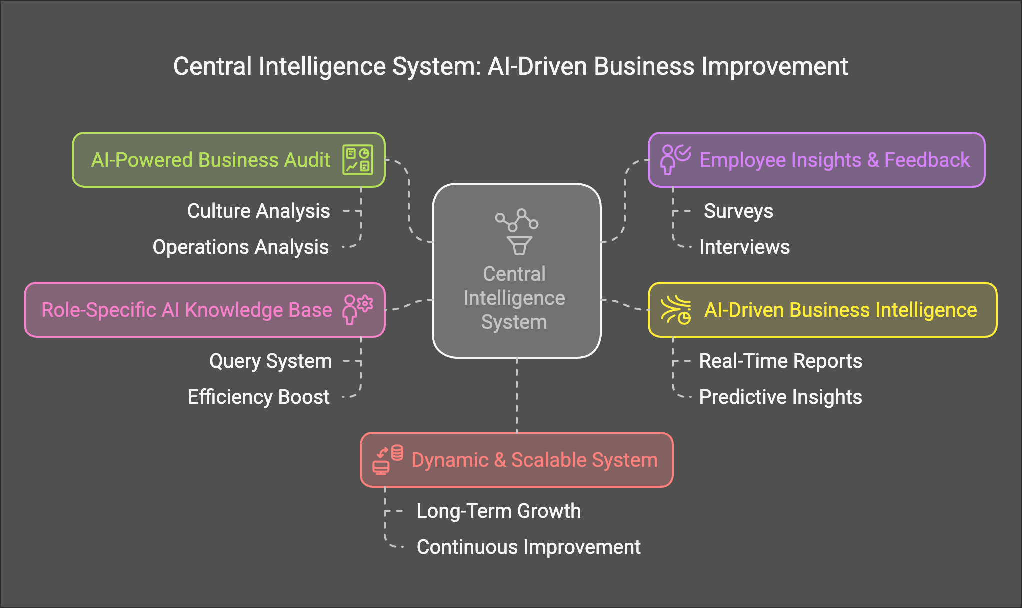 Benefits of implementing a Central Intelligence System in your Thai business