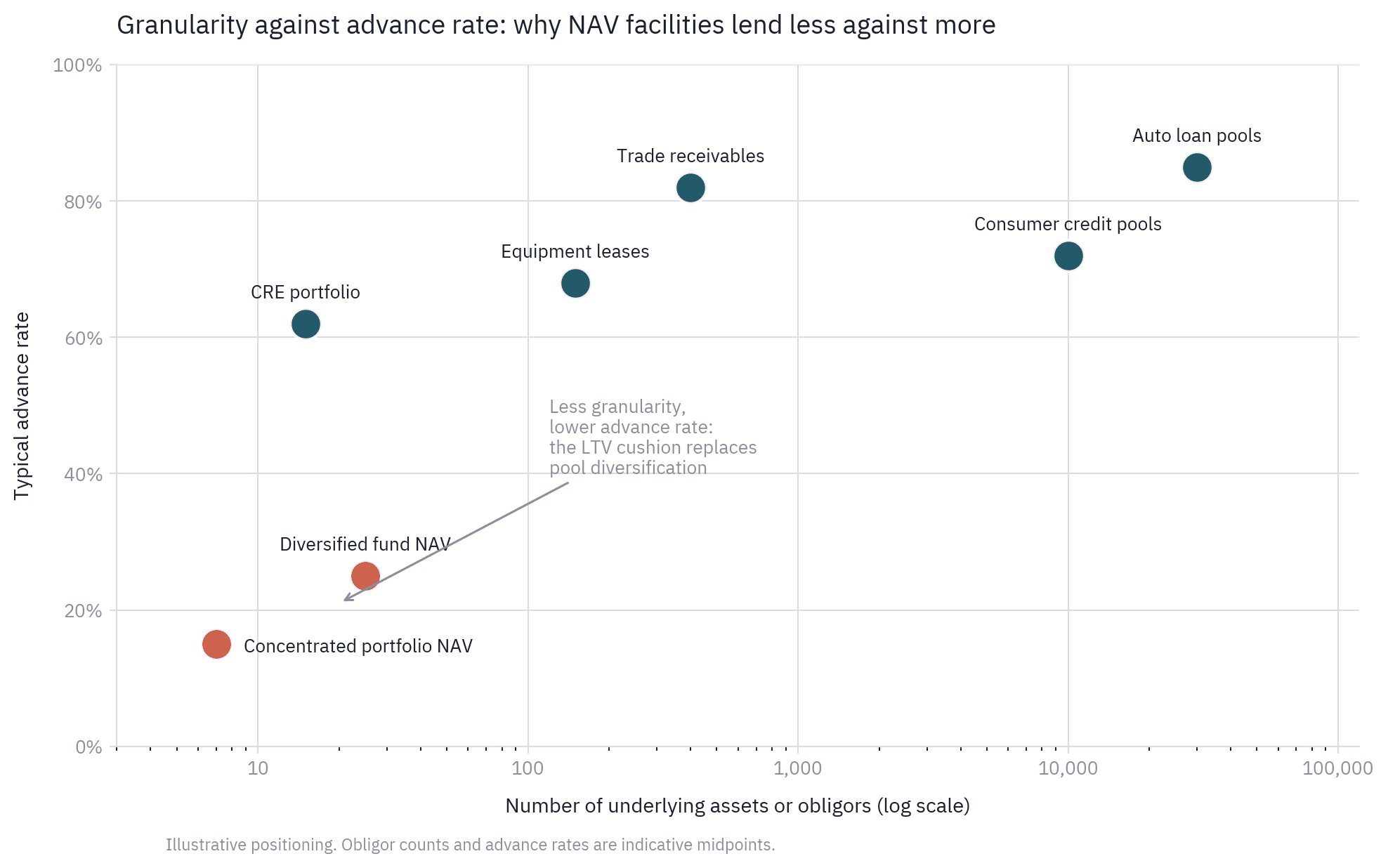 Scatter chart showing the relationship between collateral granularity and advance rates, with NAV facilities positioned at low asset counts and low advance rates compared to receivables and consumer loan pools