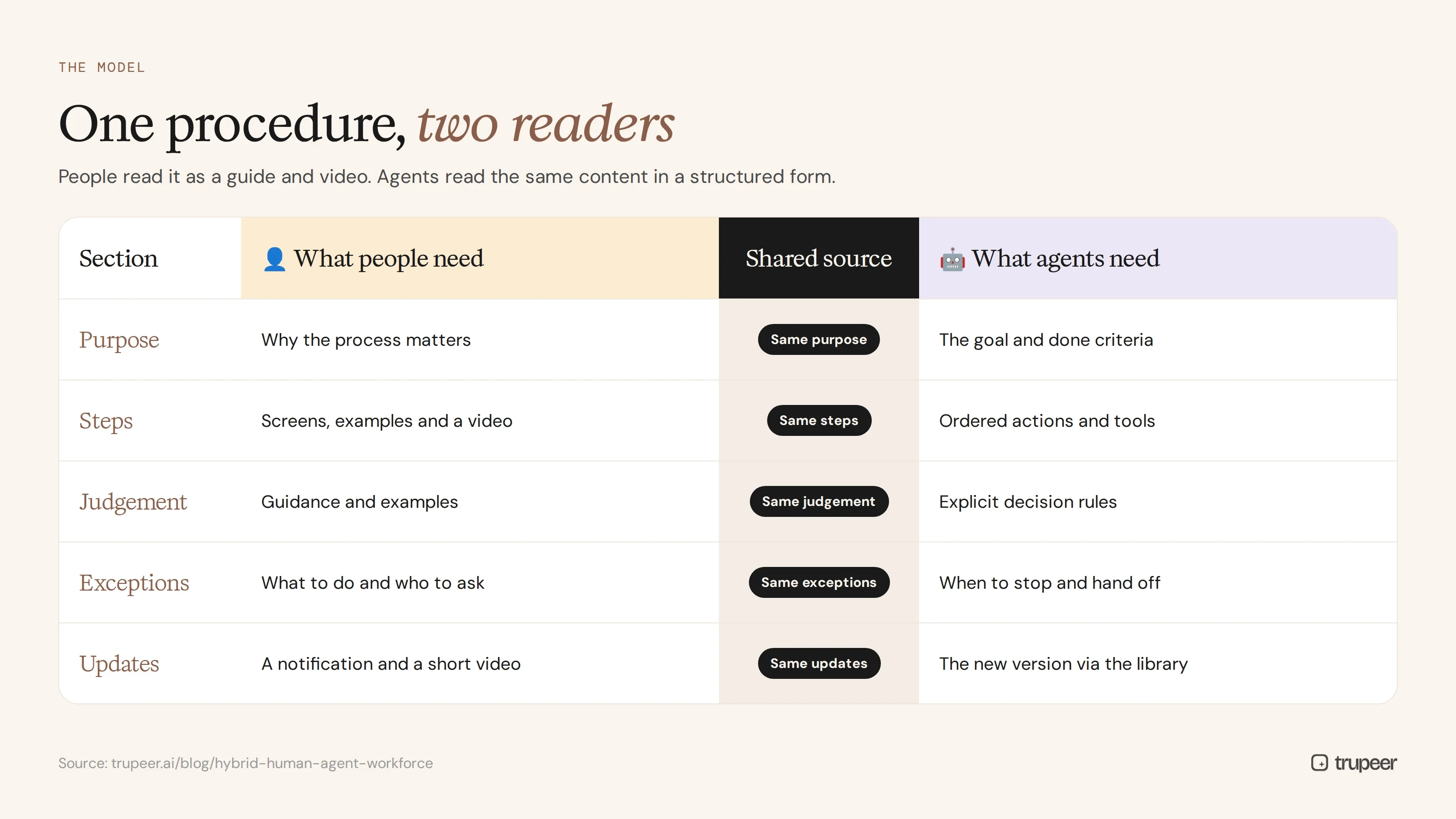One procedure, two readers: what people and AI agents need from a shared SOP
