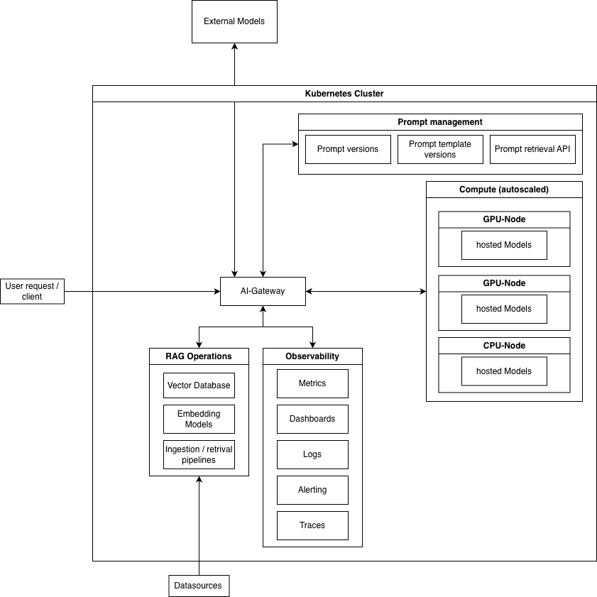 LLMOps architecture diagram: a user request enters a Kubernetes cluster through the AI gateway, which connects to prompt management, autoscaled GPU and CPU compute with hosted models, RAG operations, observability and external models
